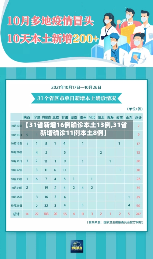 【31省新增16例确诊本土13例,31省新增确诊11例本土8例】