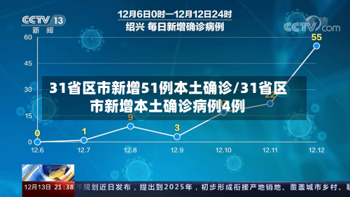 31省区市新增51例本土确诊/31省区市新增本土确诊病例4例