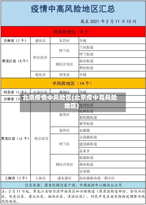 北京疫情中风险区(北京疫中高风险地区)-第3张图片