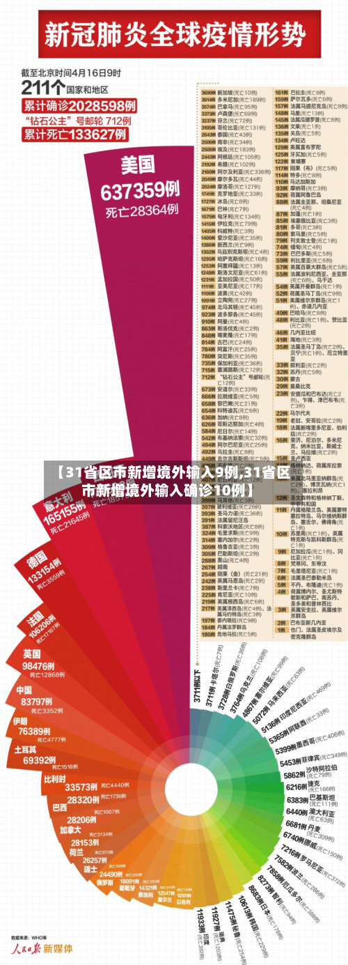 【31省区市新增境外输入9例,31省区市新增境外输入确诊10例】