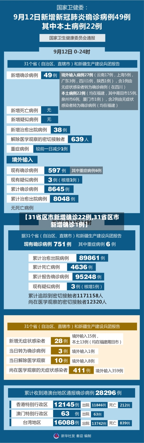 【31省区市新增确诊22例,31省区市新增确诊1例】-第2张图片