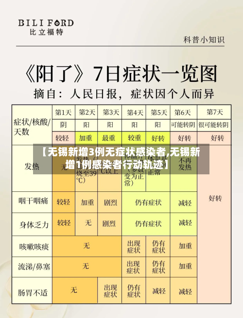 【无锡新增3例无症状感染者,无锡新增1例感染者行动轨迹】-第2张图片