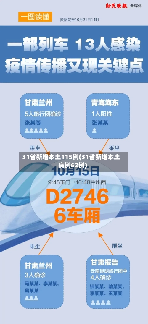 31省新增本土115例(31省新增本土病例62例)