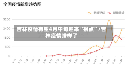 吉林疫情有望4月中旬迎来“拐点”/吉林疫情啥样了-第2张图片