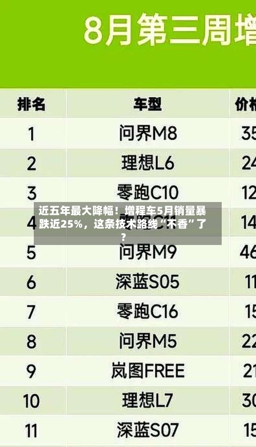 近五年最大降幅！增程车5月销量暴跌近25%，这条技术路线“不香”了？-第2张图片