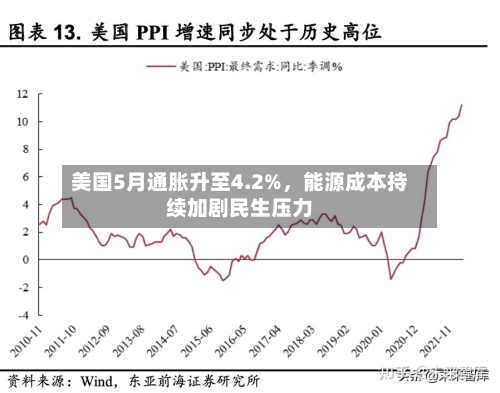 美国5月通胀升至4.2%，能源成本持续加剧民生压力-第2张图片