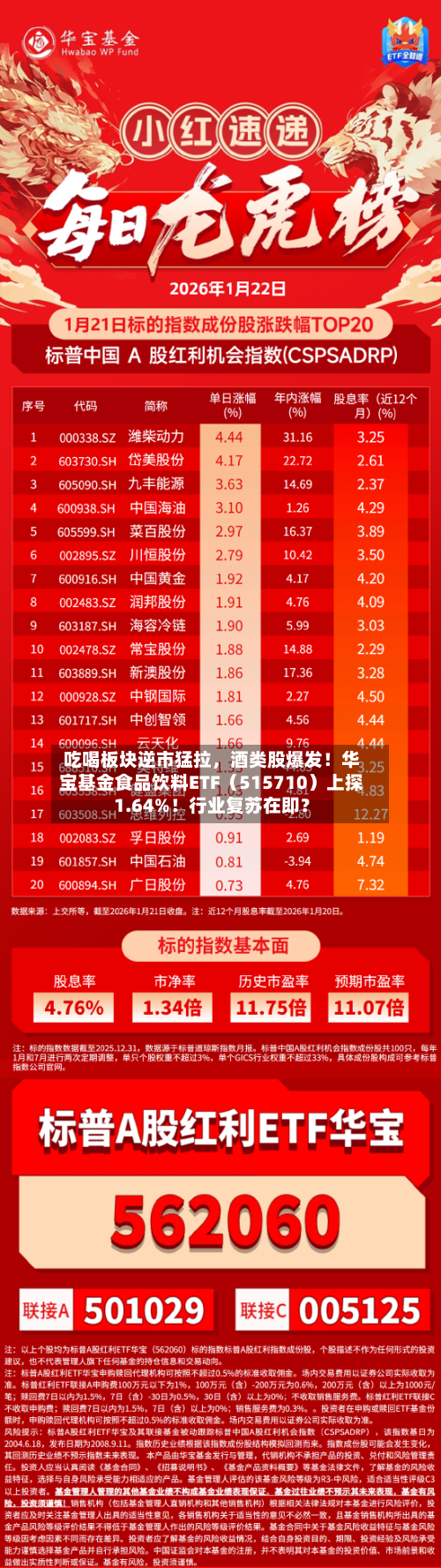 吃喝板块逆市猛拉,酒类股爆发!华宝基金食品饮料ETF(515710)上探1.64%!行业复苏在即?