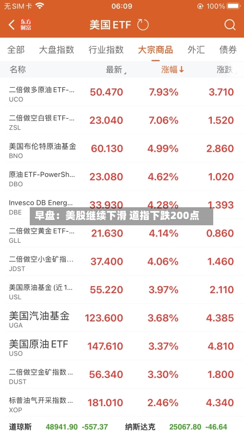 早盘:美股继续下滑 道指下跌200点