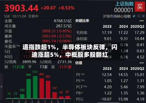 道指跌超1%	，半导体板块反弹，闪迪涨超5%，中概股多股翻红-第2张图片