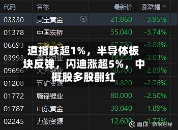道指跌超1%，半导体板块反弹，闪迪涨超5%	，中概股多股翻红-第3张图片