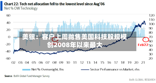 美银:客户上周抛售美国科技股规模创2008年以来最大