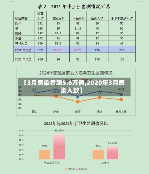 【3月感染者超5.6万例,2020年3月感染人数】