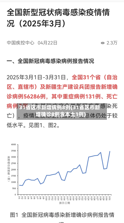 31省区市新增病例8例(31省区市新增确诊8例含本土1例)
