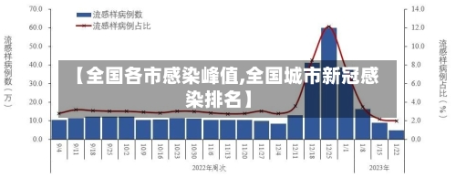 【全国各市感染峰值,全国城市新冠感染排名】
