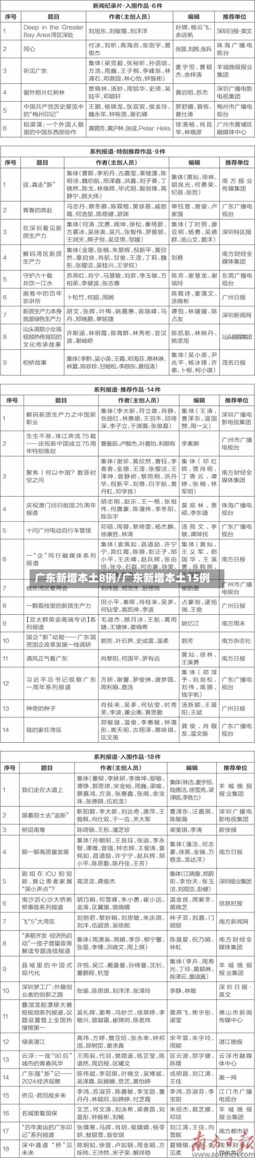 广东新增本土8例/广东新增本土15例