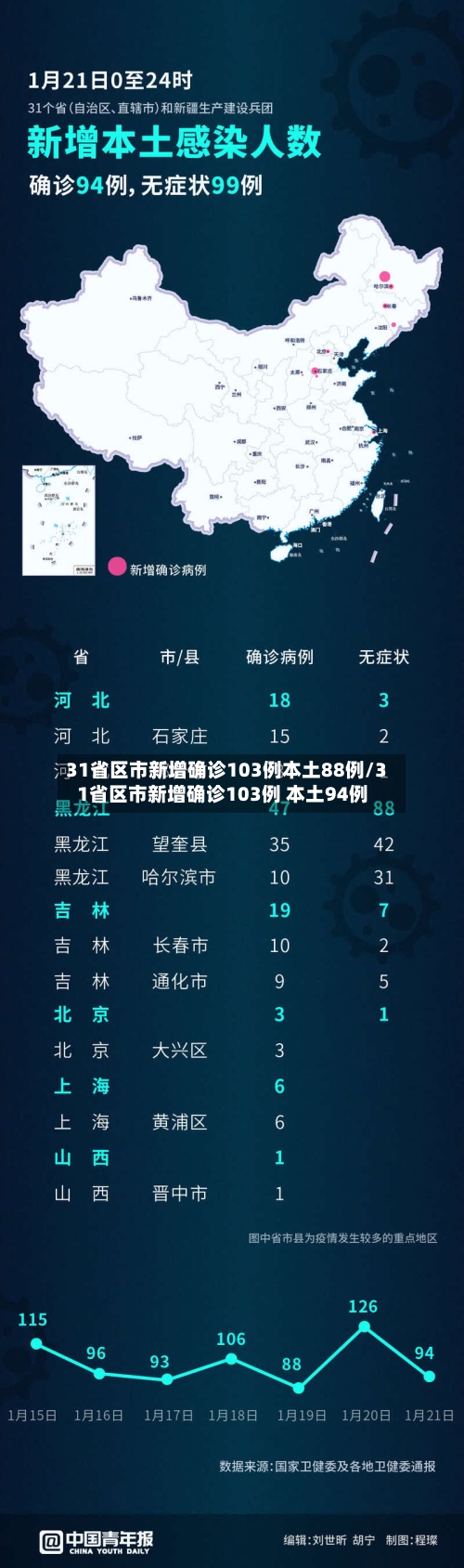 31省区市新增确诊103例本土88例/31省区市新增确诊103例 本土94例-第2张图片