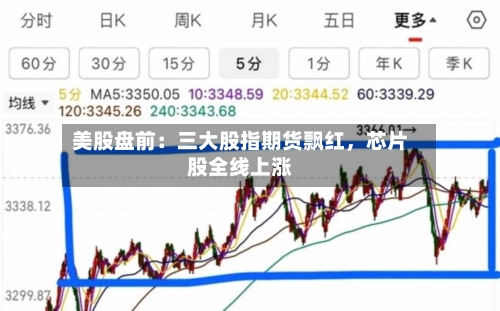 美股盘前：三大股指期货飘红，芯片股全线上涨-第3张图片