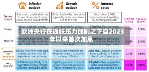 欧洲央行在通胀压力加剧之下自2023年以来首次加息