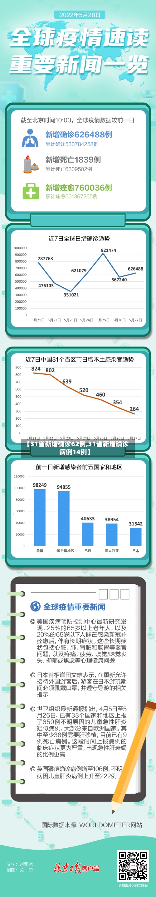 【31省新增确诊62例,31省新增确诊病例14例】