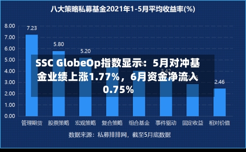SSC GlobeOp指数显示：5月对冲基金业绩上涨1.77%	，6月资金净流入0.75%-第2张图片