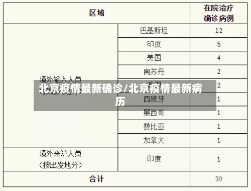 北京疫情最新确诊/北京疫情最新病历