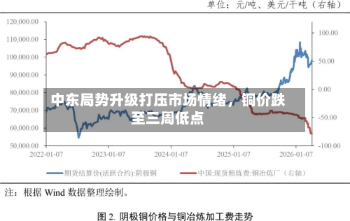 中东局势升级打压市场情绪，铜价跌至三周低点-第3张图片