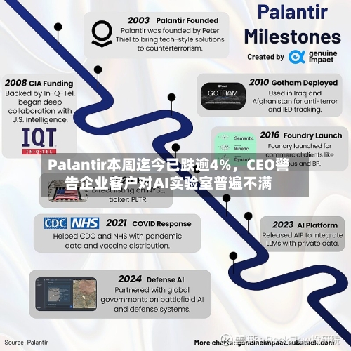 Palantir本周迄今已跌逾4%	，CEO警告企业客户对AI实验室普遍不满-第2张图片