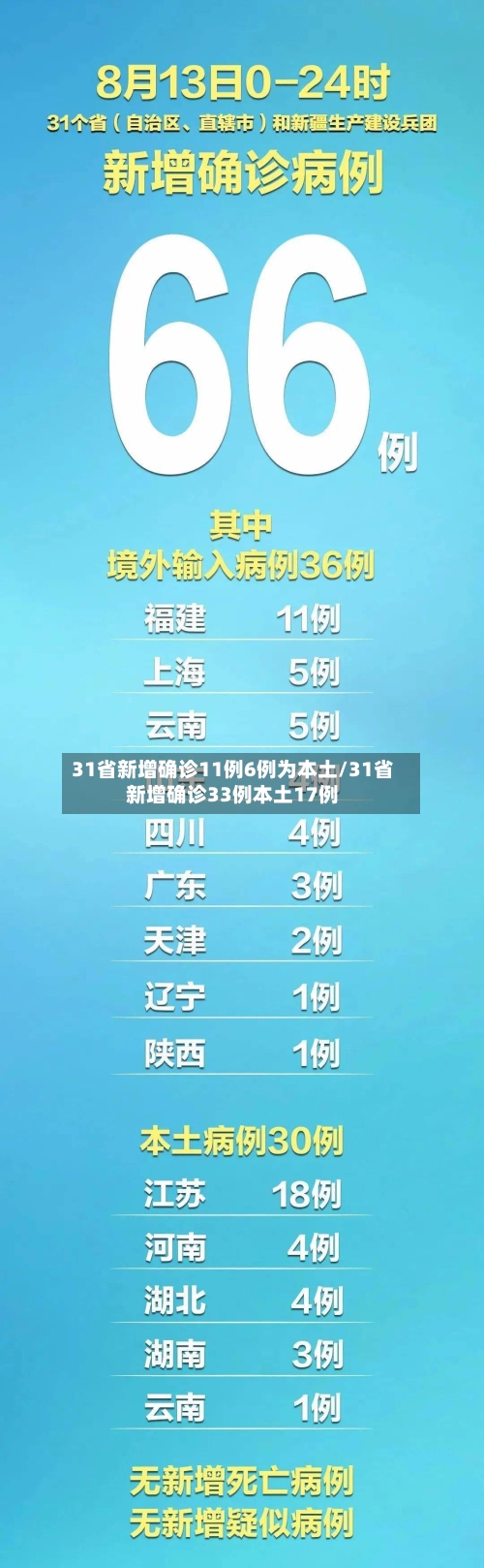31省新增确诊11例6例为本土/31省新增确诊33例本土17例-第2张图片