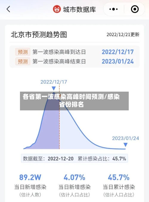 各省第一波感染高峰时间预测/感染省份排名-第3张图片