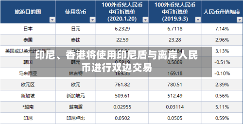 印尼、香港将使用印尼盾与离岸人民币进行双边交易-第2张图片