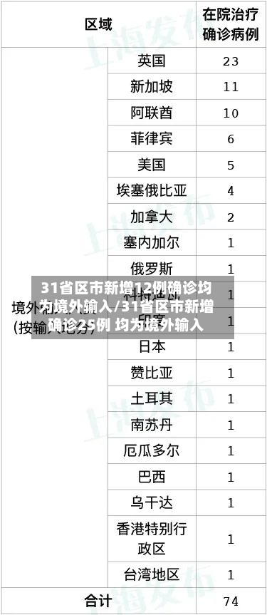 31省区市新增12例确诊均为境外输入/31省区市新增确诊25例 均为境外输入-第3张图片
