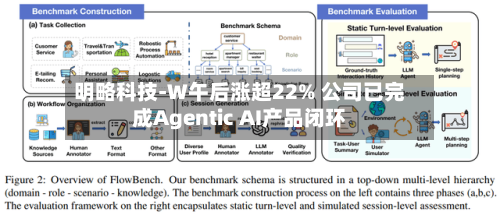明略科技-W午后涨超22% 公司已完成Agentic AI产品闭环-第3张图片