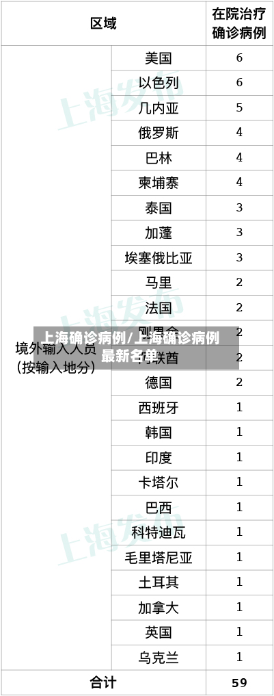 上海确诊病例/上海确诊病例最新名单