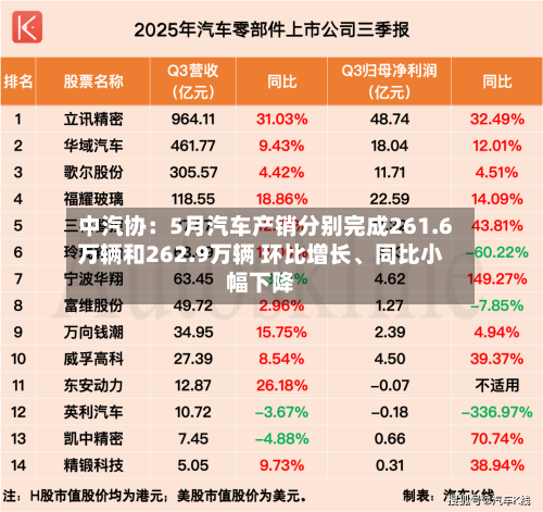 中汽协:5月汽车产销分别完成261.6万辆和262.9万辆 环比增长、同比小幅下降