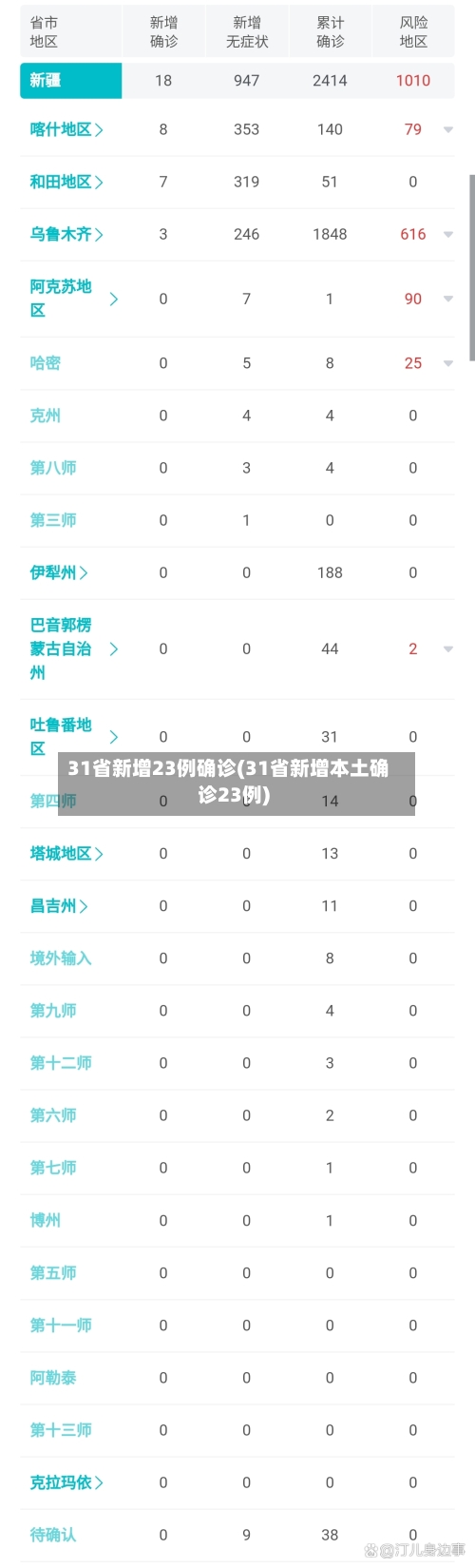 31省新增23例确诊(31省新增本土确诊23例)