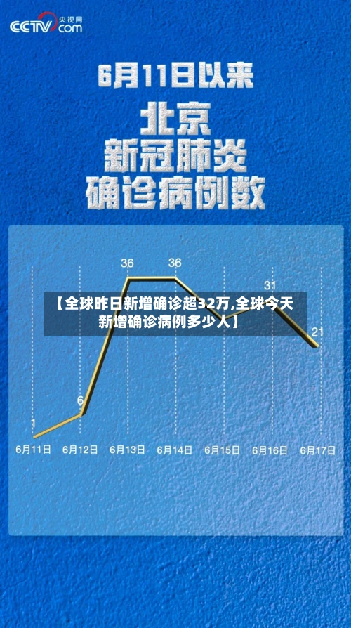 【全球昨日新增确诊超32万,全球今天新增确诊病例多少人】