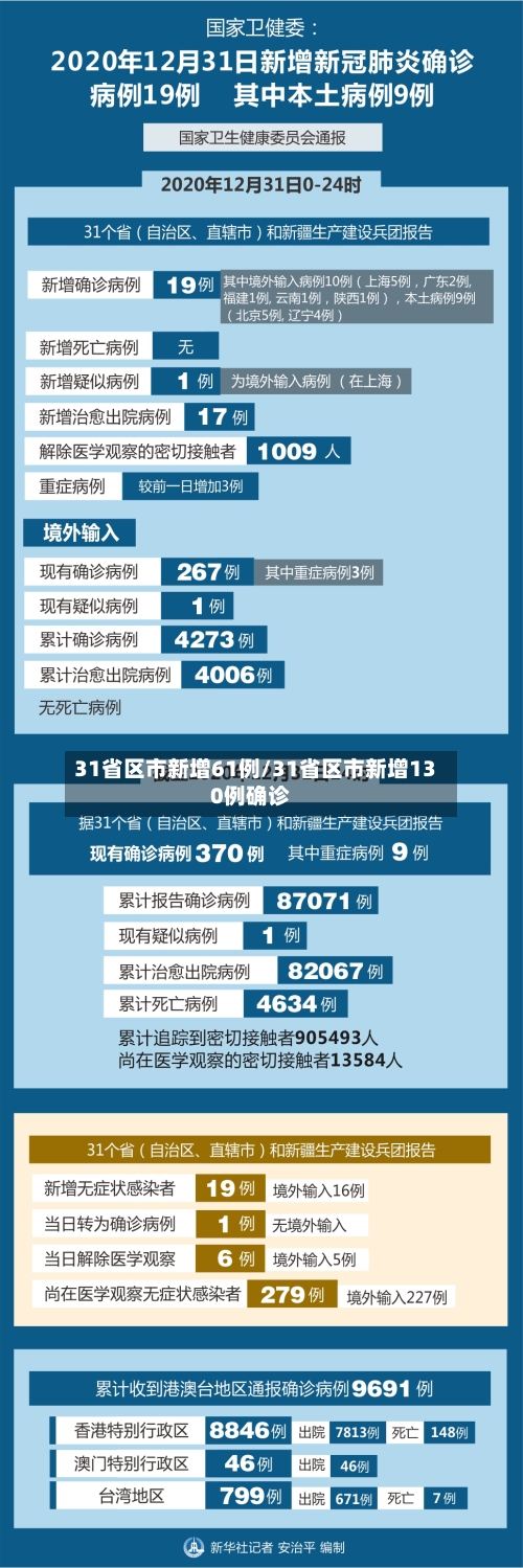 31省区市新增61例/31省区市新增130例确诊-第2张图片