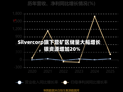 Silvercorp旗下营矿区储量大幅增长	，银资源增加20%-第2张图片