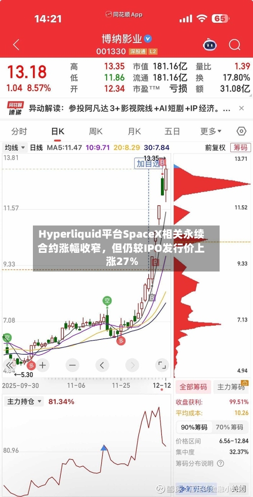 Hyperliquid平台SpaceX相关永续合约涨幅收窄，但仍较IPO发行价上涨27%-第3张图片
