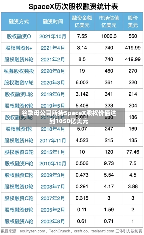 谷歌母公司所持SpaceX股权价值达到1050亿美元-第2张图片