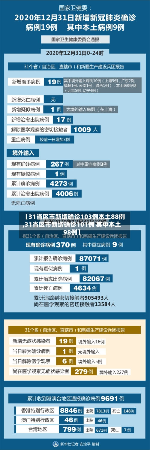 【31省区市新增确诊103例本土88例,31省区市新增确诊101例 其中本土98例】-第2张图片