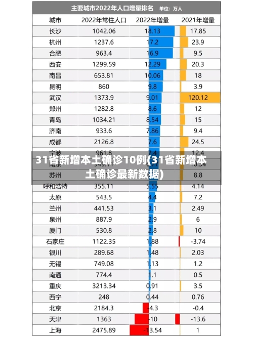 31省新增本土确诊10例(31省新增本土确诊最新数据)
